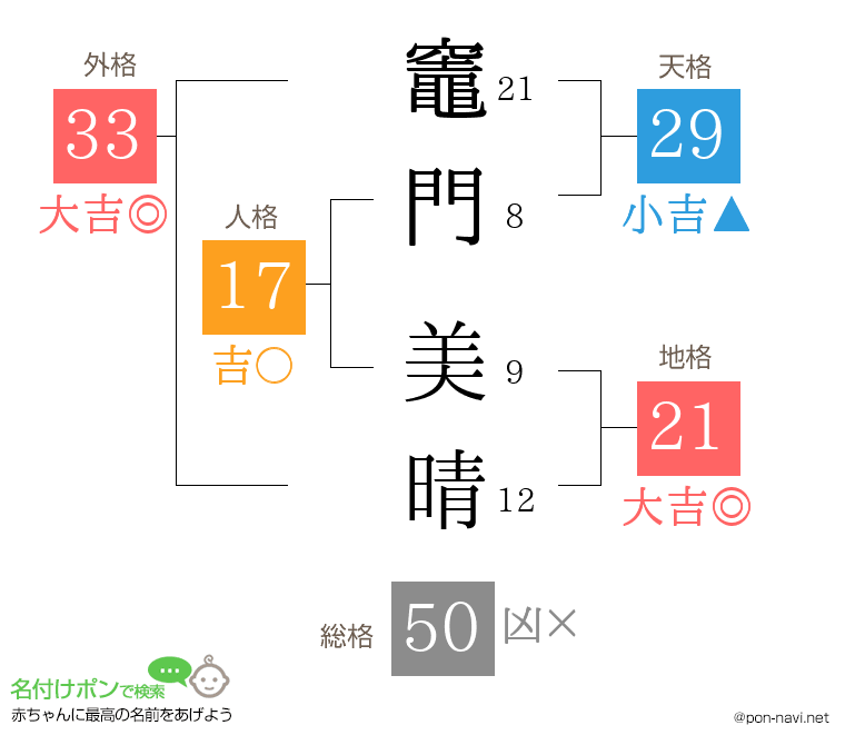 竈門 美晴さんの姓名判断結果
