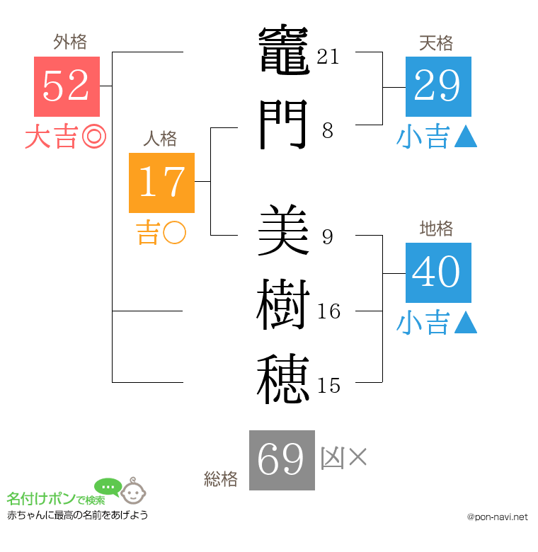 竈門 美樹穂さんの姓名判断結果