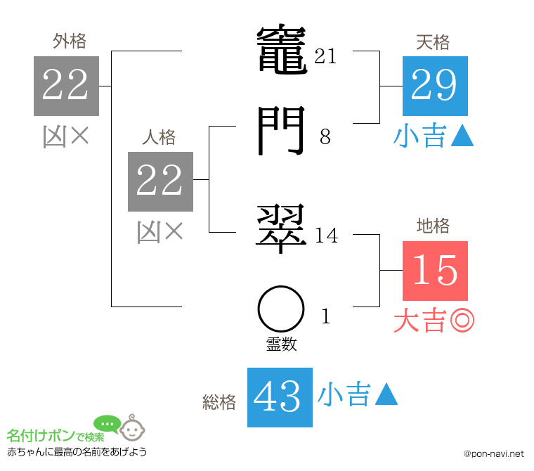 竈門 翠さんの姓名判断結果
