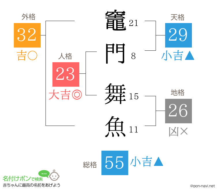 竈門 舞魚さんの姓名判断結果