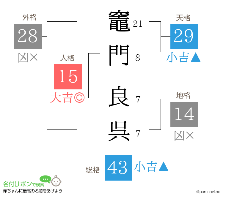 竈門 良呉さんの姓名判断結果