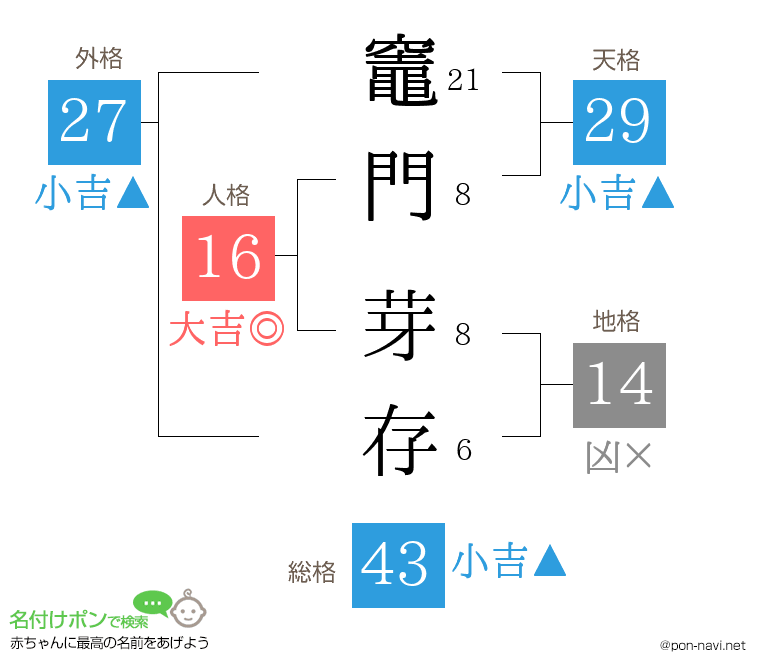 竈門 芽存さんの姓名判断結果