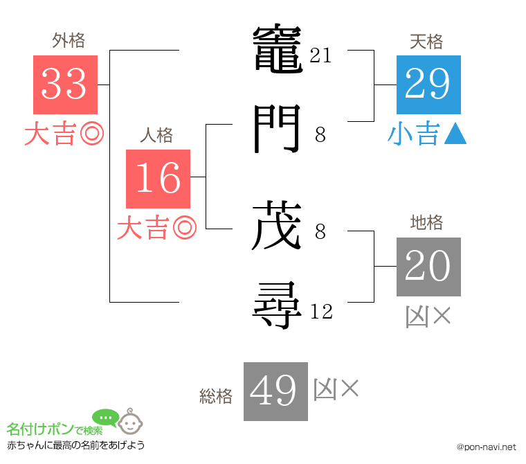 竈門 茂尋さんの姓名判断結果
