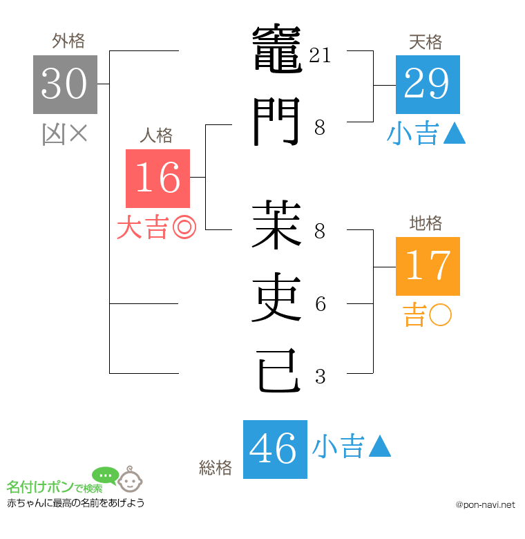 竈門 茉吏已さんの姓名判断結果