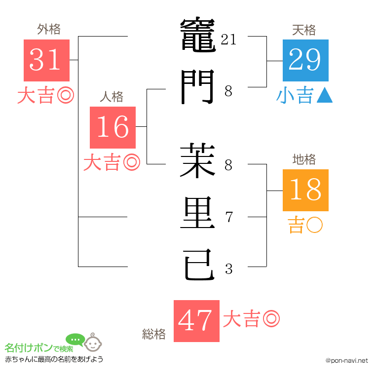 竈門 茉里已さんの姓名判断結果