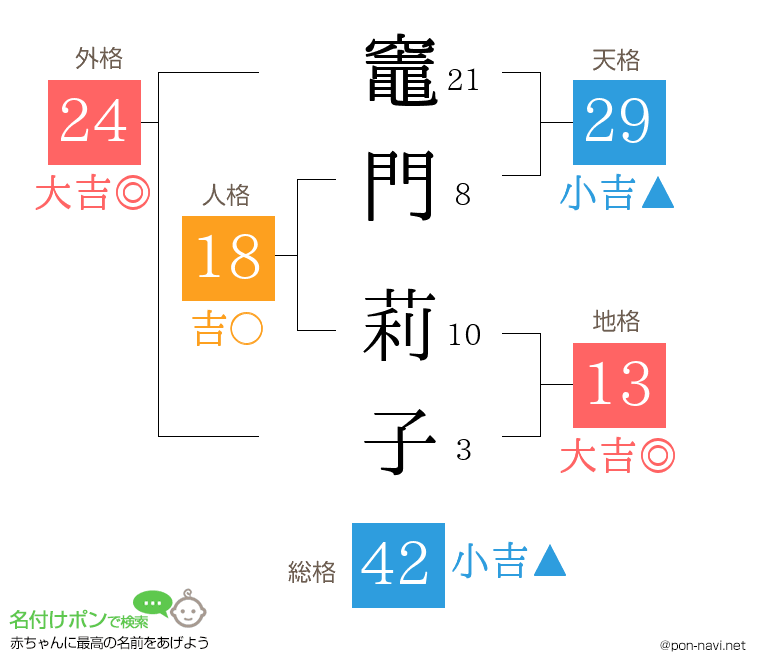 竈門 莉子さんの姓名判断結果