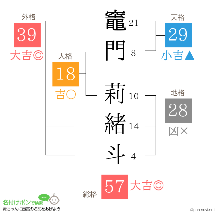竈門 莉緒斗さんの姓名判断結果