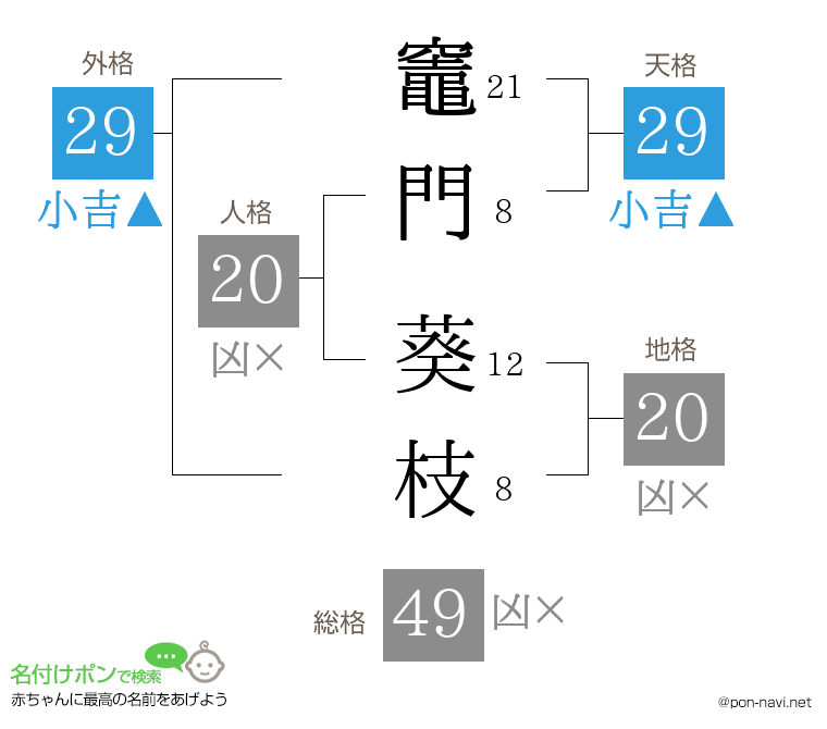 竈門 葵枝さんの姓名判断結果