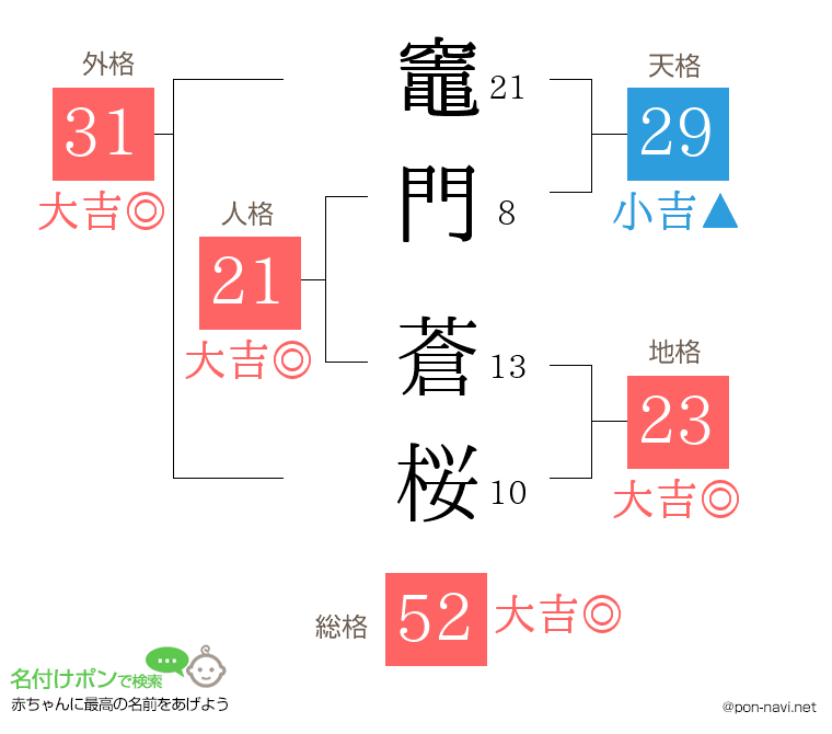 竈門 蒼桜さんの姓名判断結果