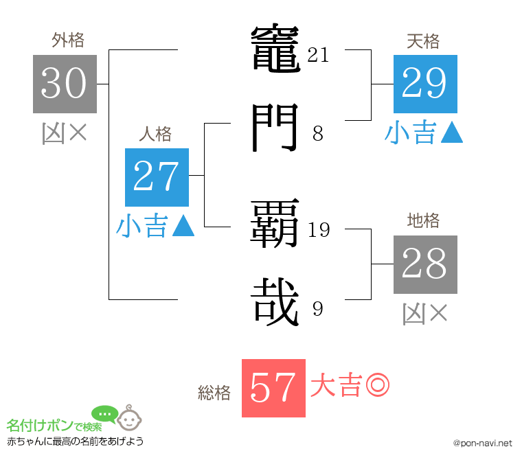 竈門 覇哉さんの姓名判断結果