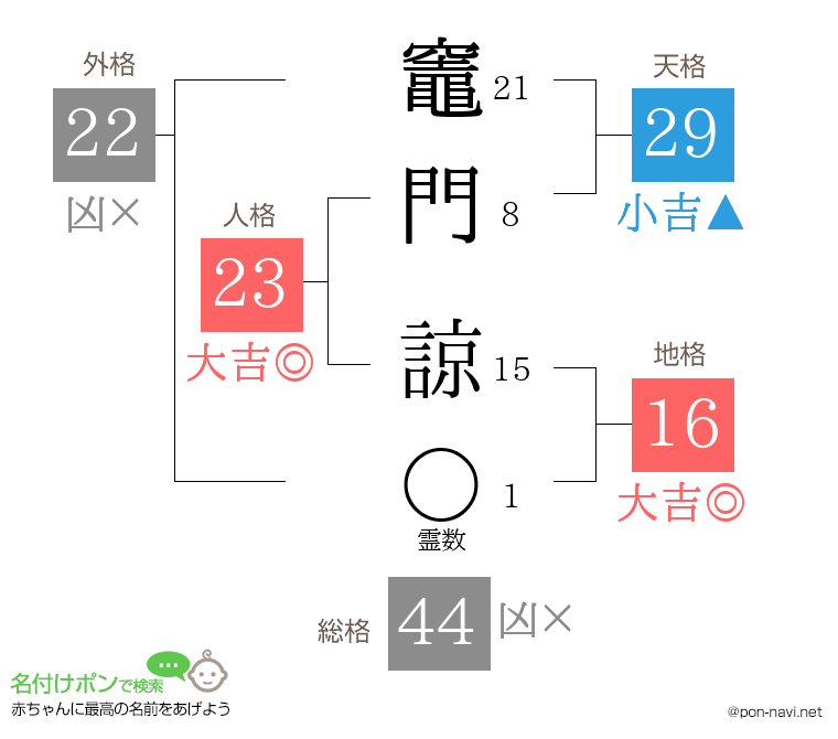 竈門 諒さんの姓名判断結果