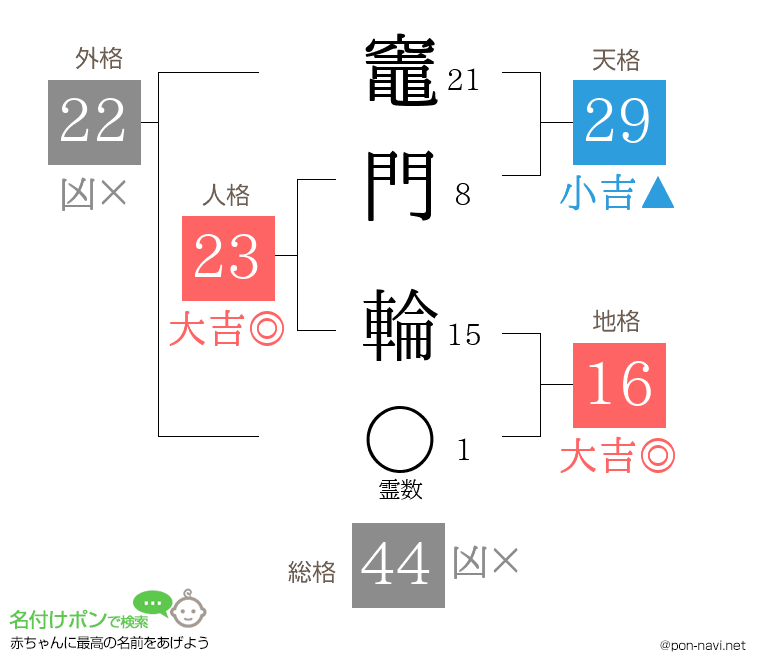 竈門 輪さんの姓名判断結果