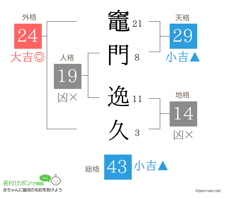 竈門 逸久さんの姓名判断結果