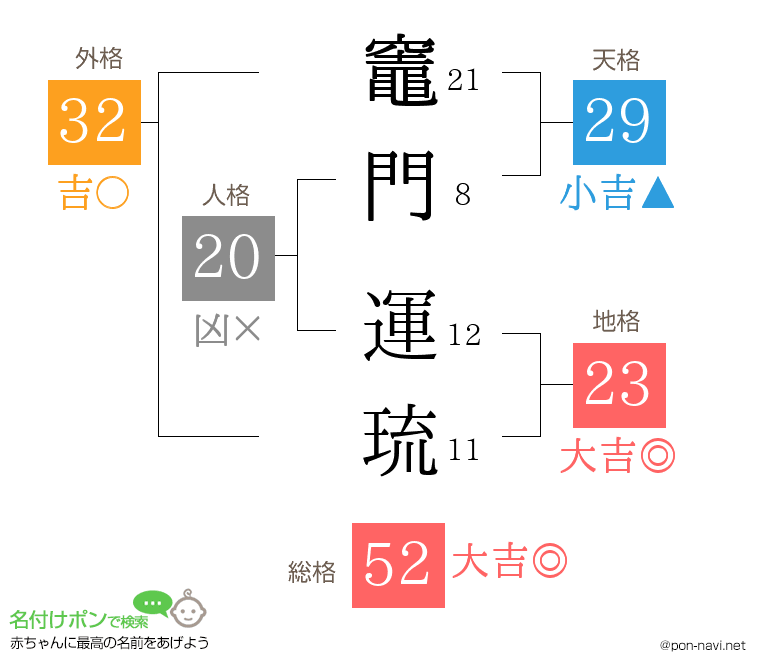 竈門 運琉さんの姓名判断結果