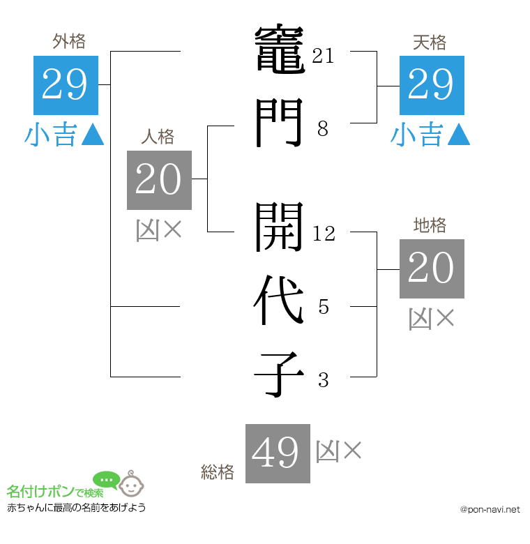 竈門 開代子さんの姓名判断結果