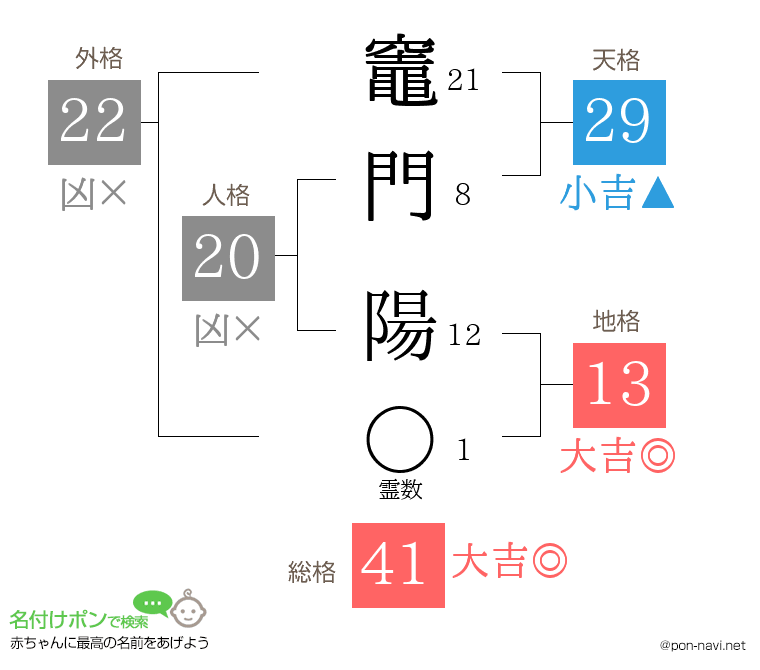 竈門 陽さんの姓名判断結果