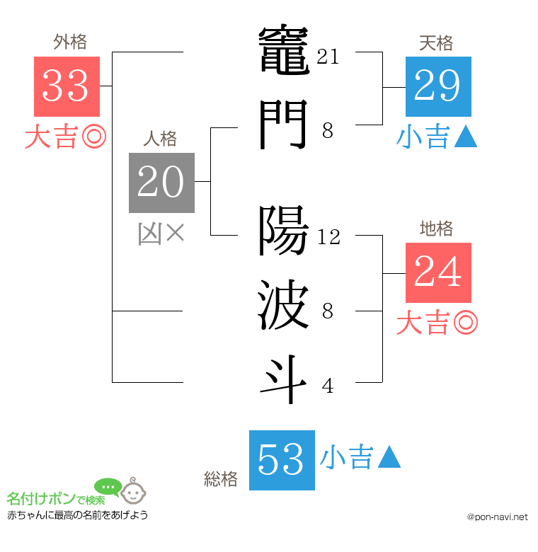 竈門 陽波斗さんの姓名判断結果