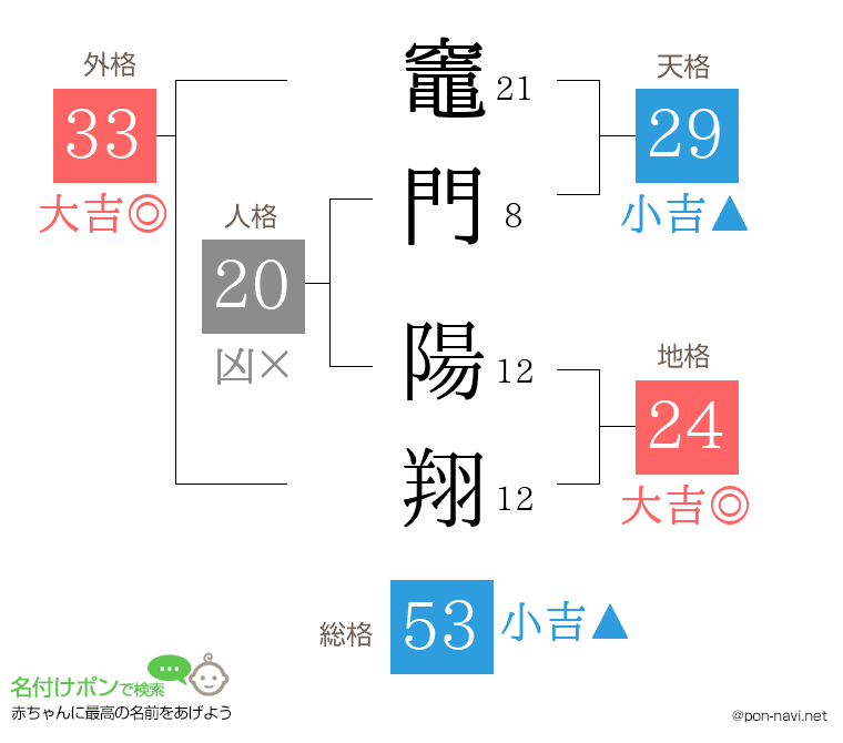 竈門 陽翔さんの姓名判断結果