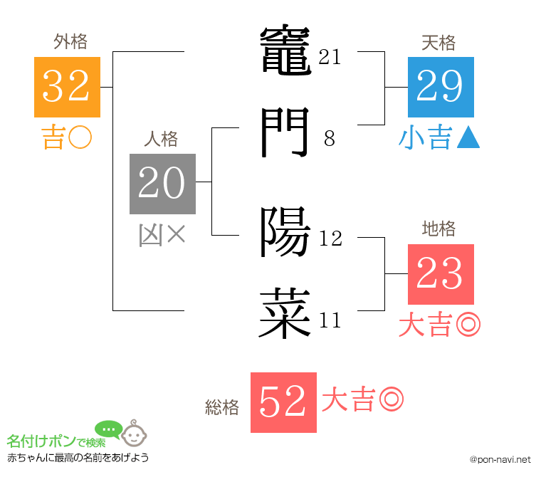 竈門 陽菜さんの姓名判断結果