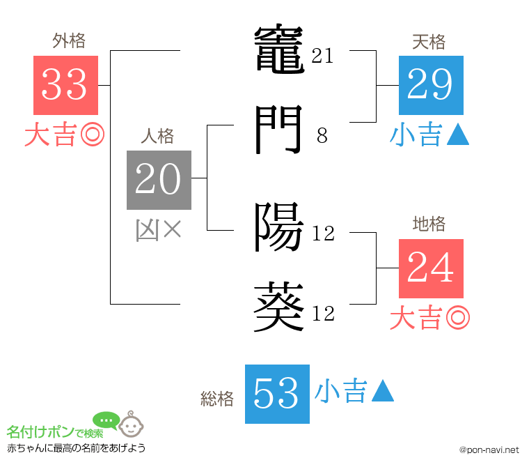 竈門 陽葵さんの姓名判断結果