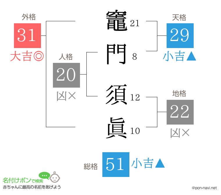 竈門 須眞さんの姓名判断結果