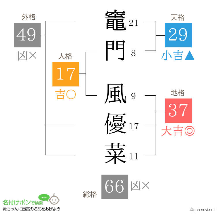 竈門 風優菜さんの姓名判断結果