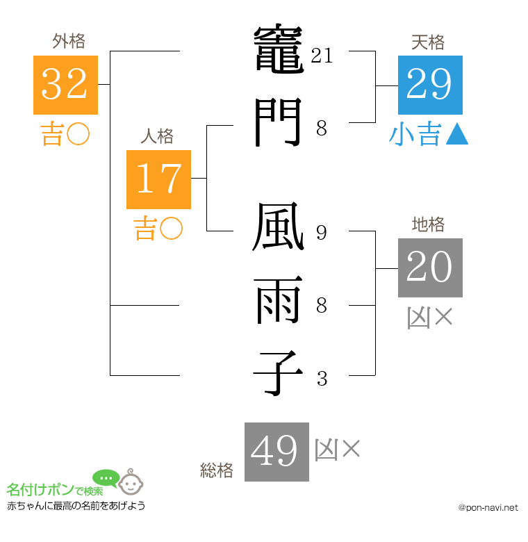 竈門 風雨子さんの姓名判断結果