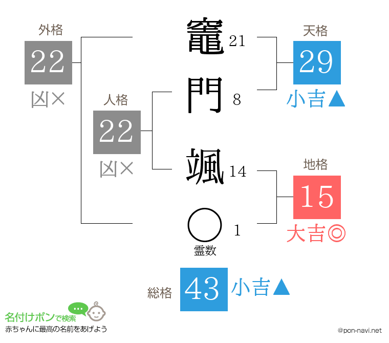 竈門 颯さんの姓名判断結果
