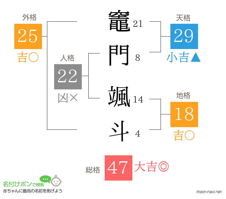 竈門 颯斗さんの姓名判断結果