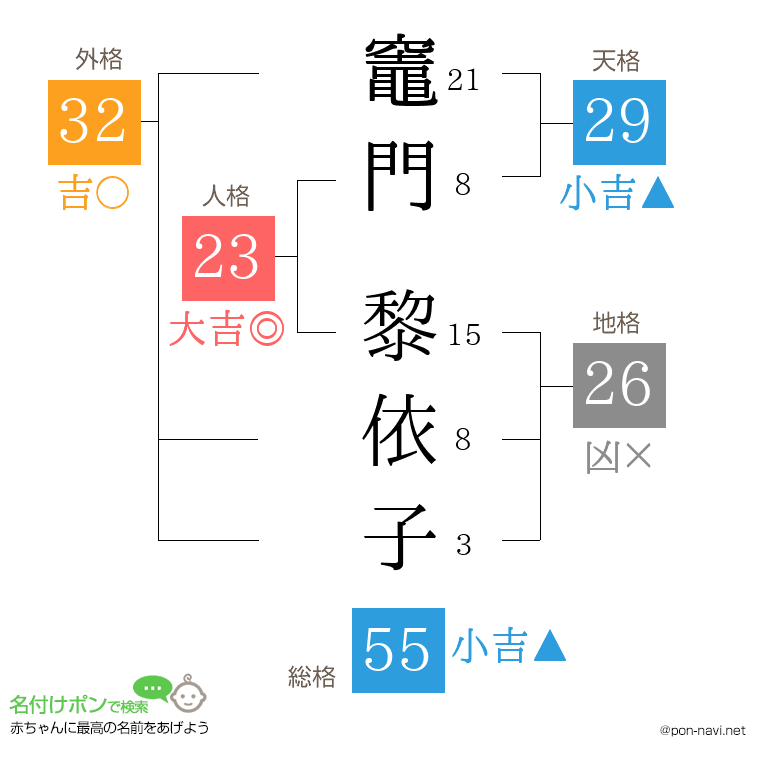 竈門 黎依子さんの姓名判断結果