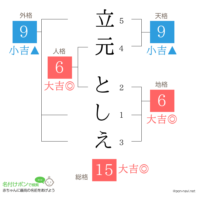 立元 としえさんの姓名判断結果