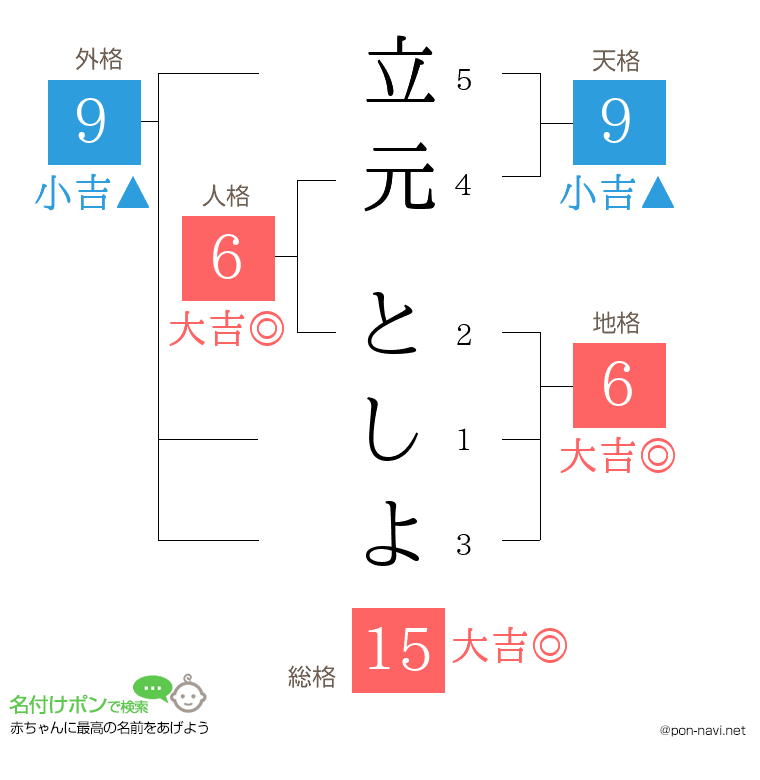 立元 としよさんの姓名判断結果