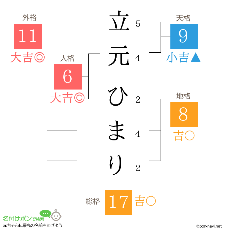 立元 ひまりさんの姓名判断結果