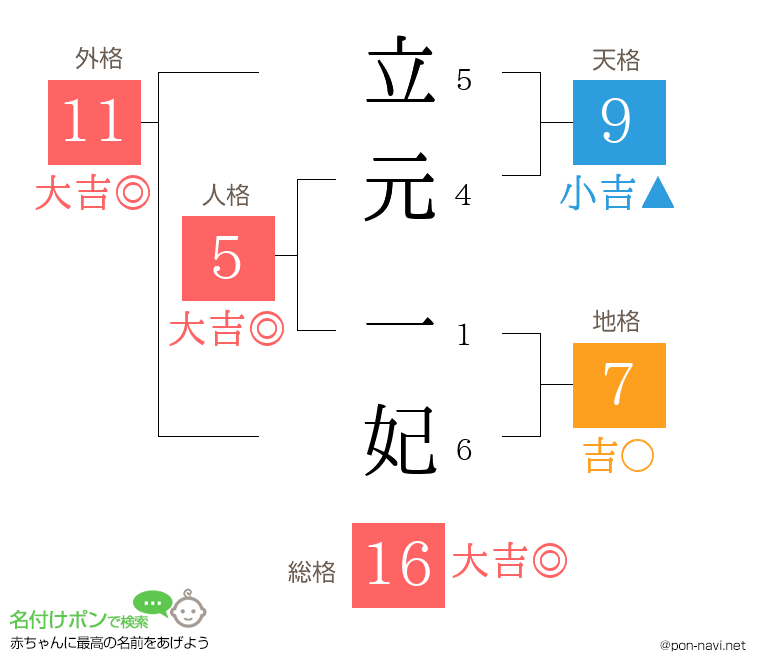 立元 一妃さんの姓名判断結果