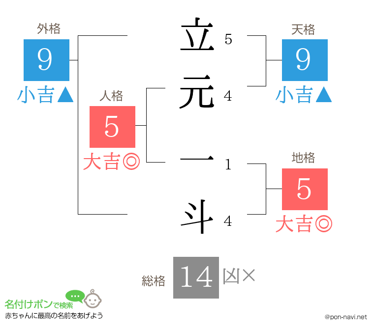 立元 一斗さんの姓名判断結果