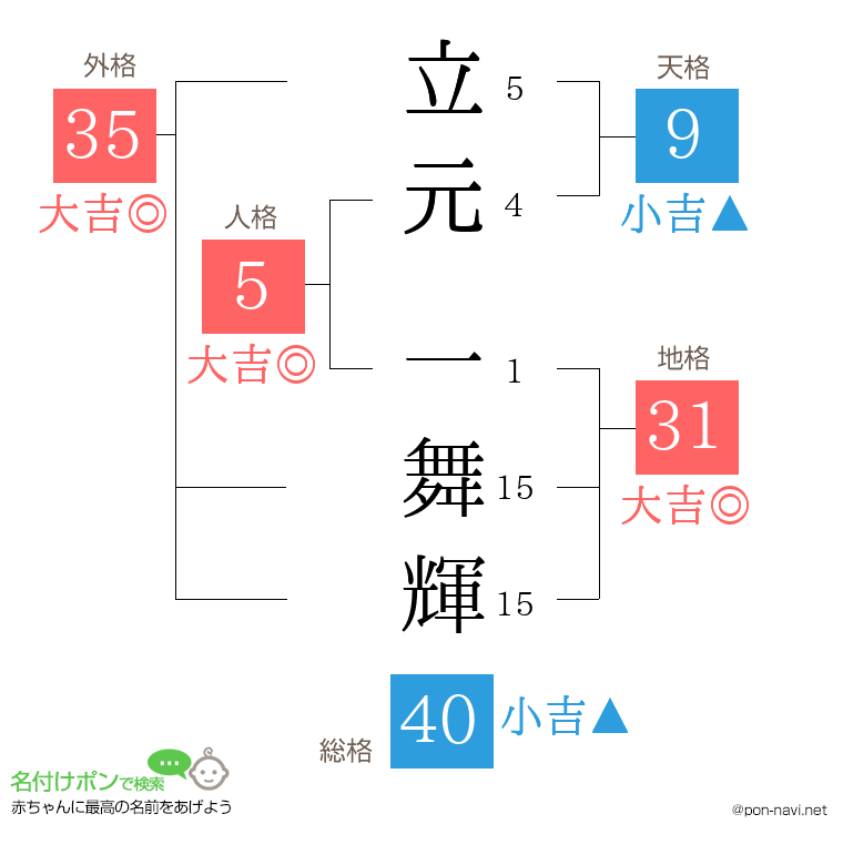 立元 一舞輝さんの姓名判断結果