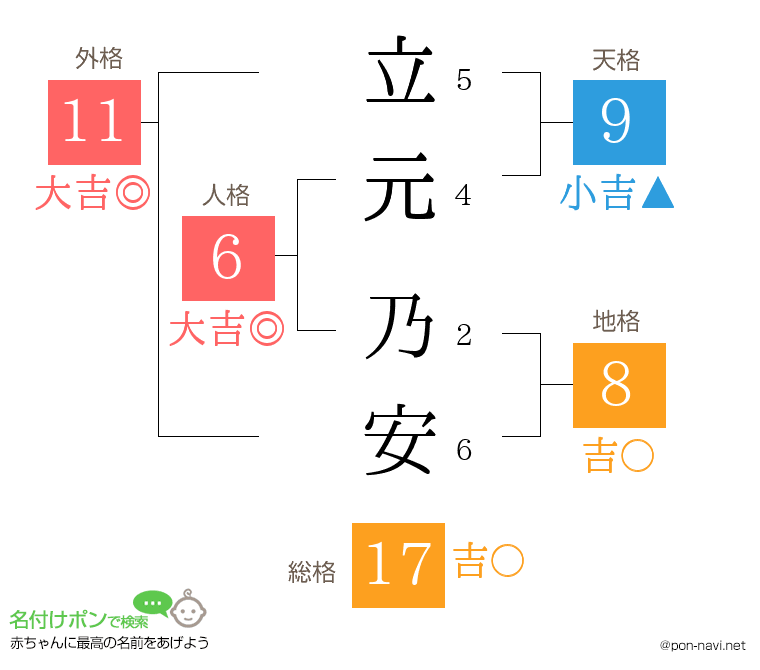 立元 乃安さんの姓名判断結果