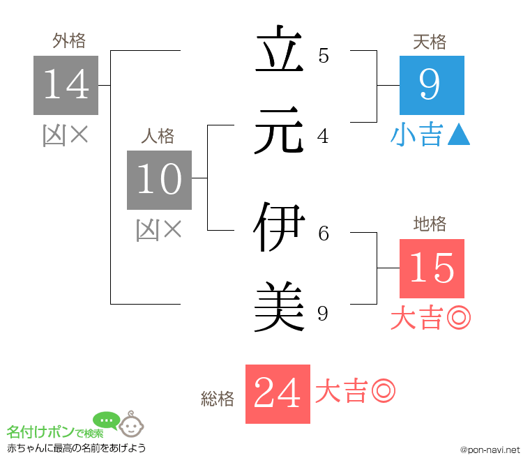 立元 伊美さんの姓名判断結果