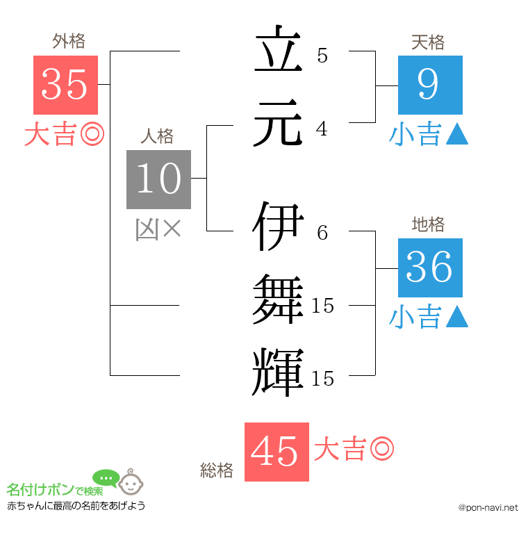 立元 伊舞輝さんの姓名判断結果