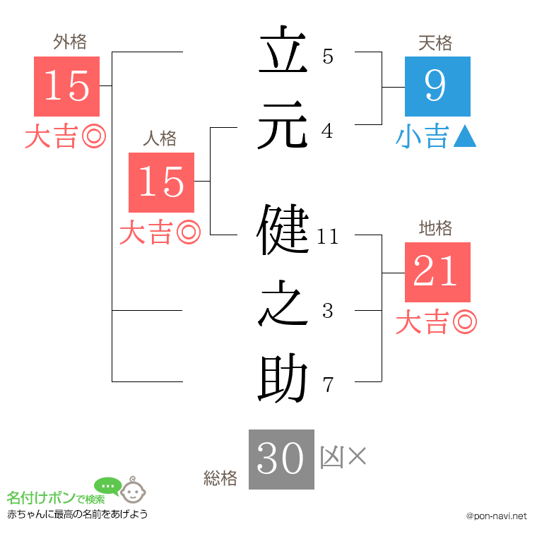 立元 健之助さんの姓名判断結果