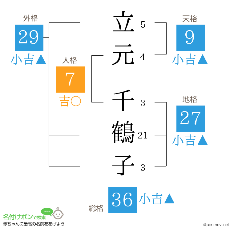 立元 千鶴子さんの姓名判断結果