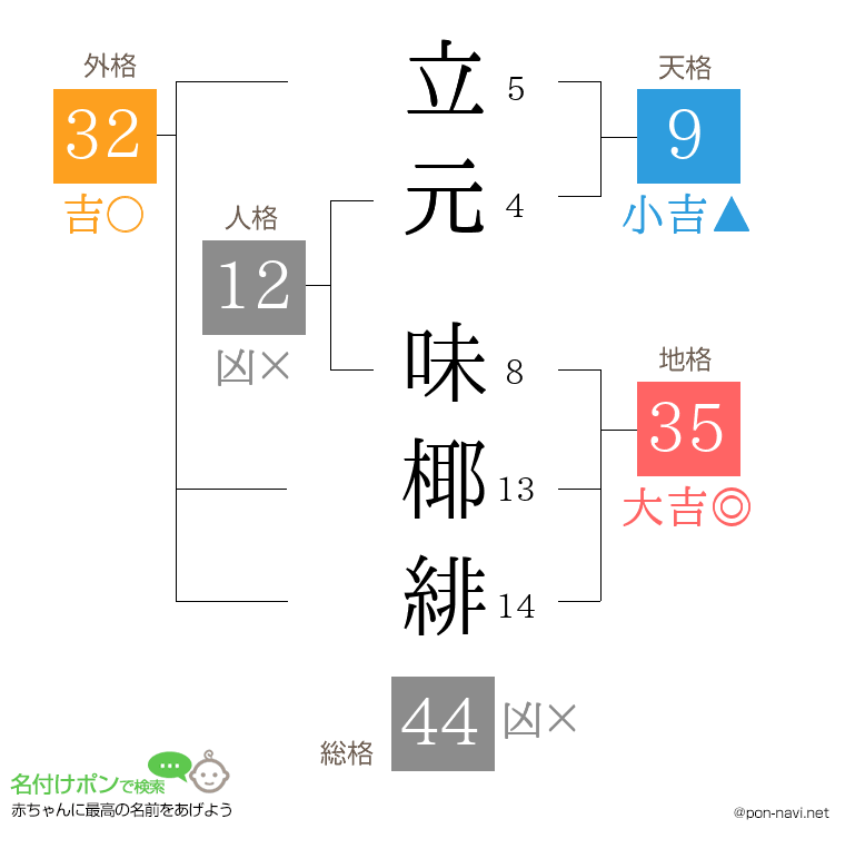 立元 味椰緋さんの姓名判断結果