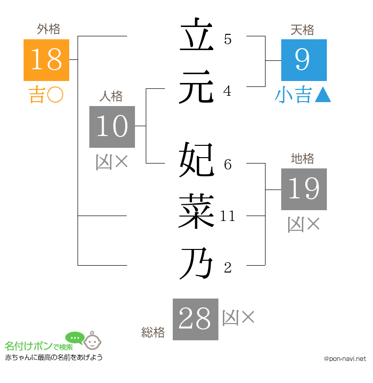 立元 妃菜乃さんの姓名判断結果