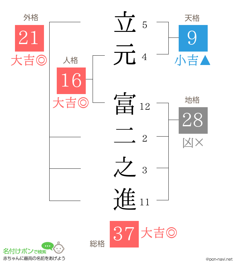 立元 富二之進さんの姓名判断結果