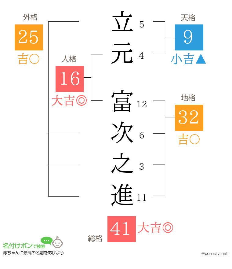 立元 富次之進さんの姓名判断結果