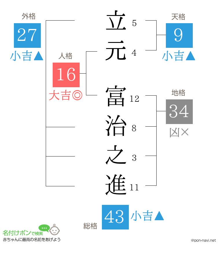 立元 富治之進さんの姓名判断結果