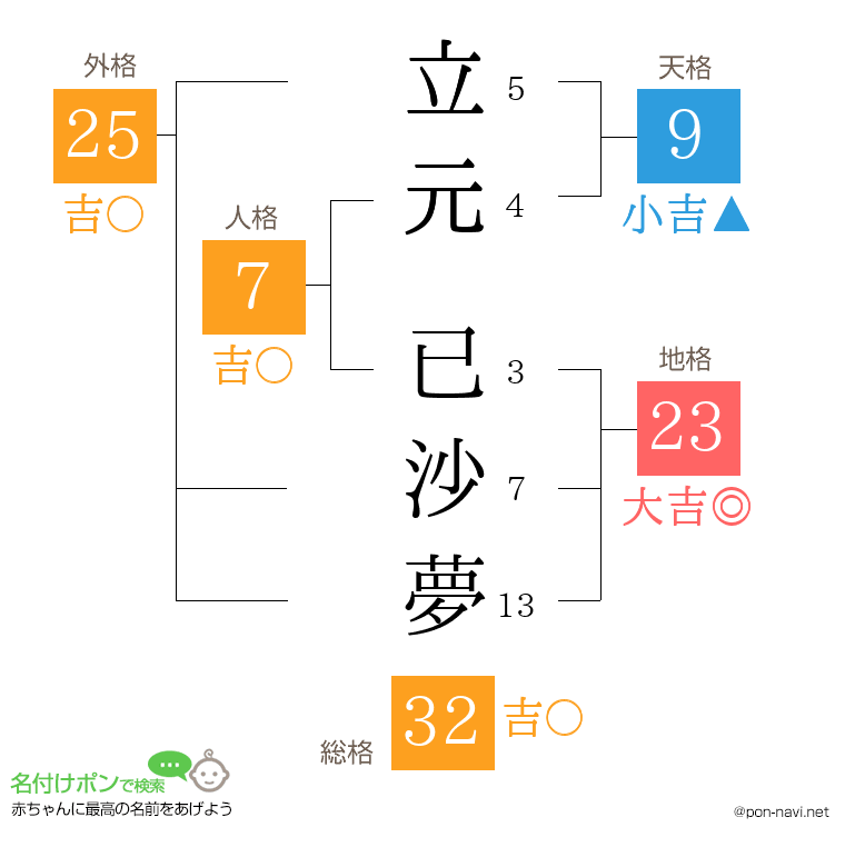 立元 已沙夢さんの姓名判断結果