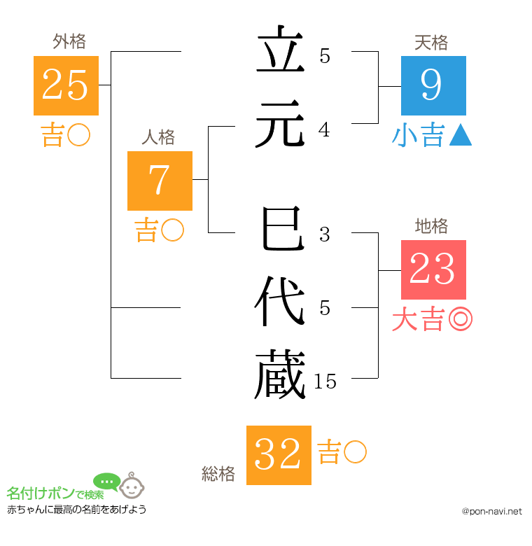 立元 巳代蔵さんの姓名判断結果