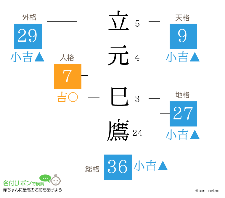 立元 巳鷹さんの姓名判断結果