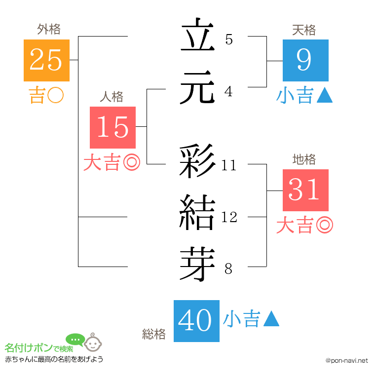立元 彩結芽さんの姓名判断結果